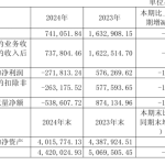 大全能源亏损超30亿，硅料价格暴跌致父子身家缩水